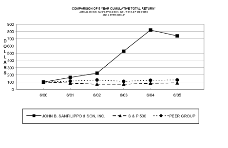 (PERFORMANCE GRAPH)